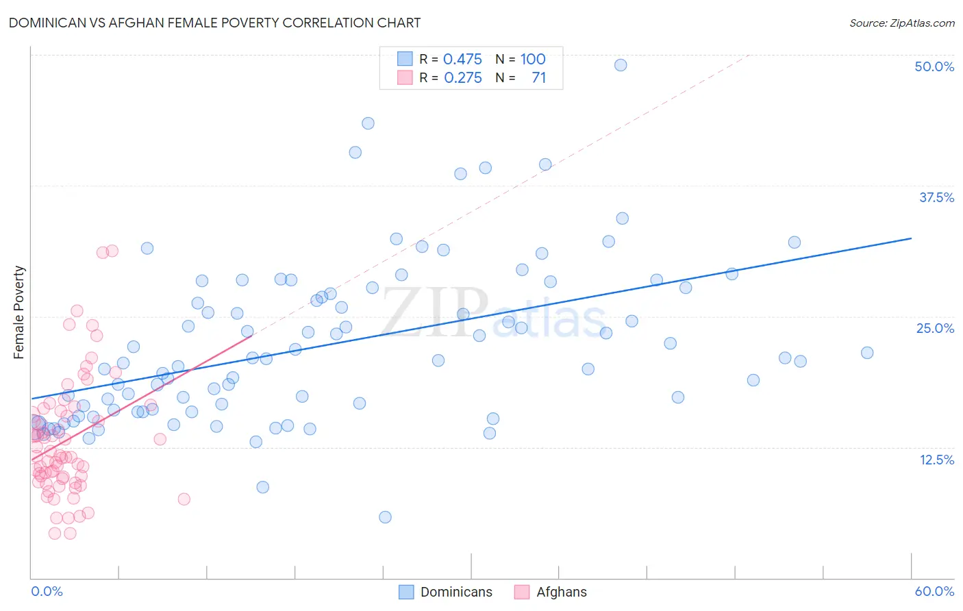 Dominican vs Afghan Female Poverty