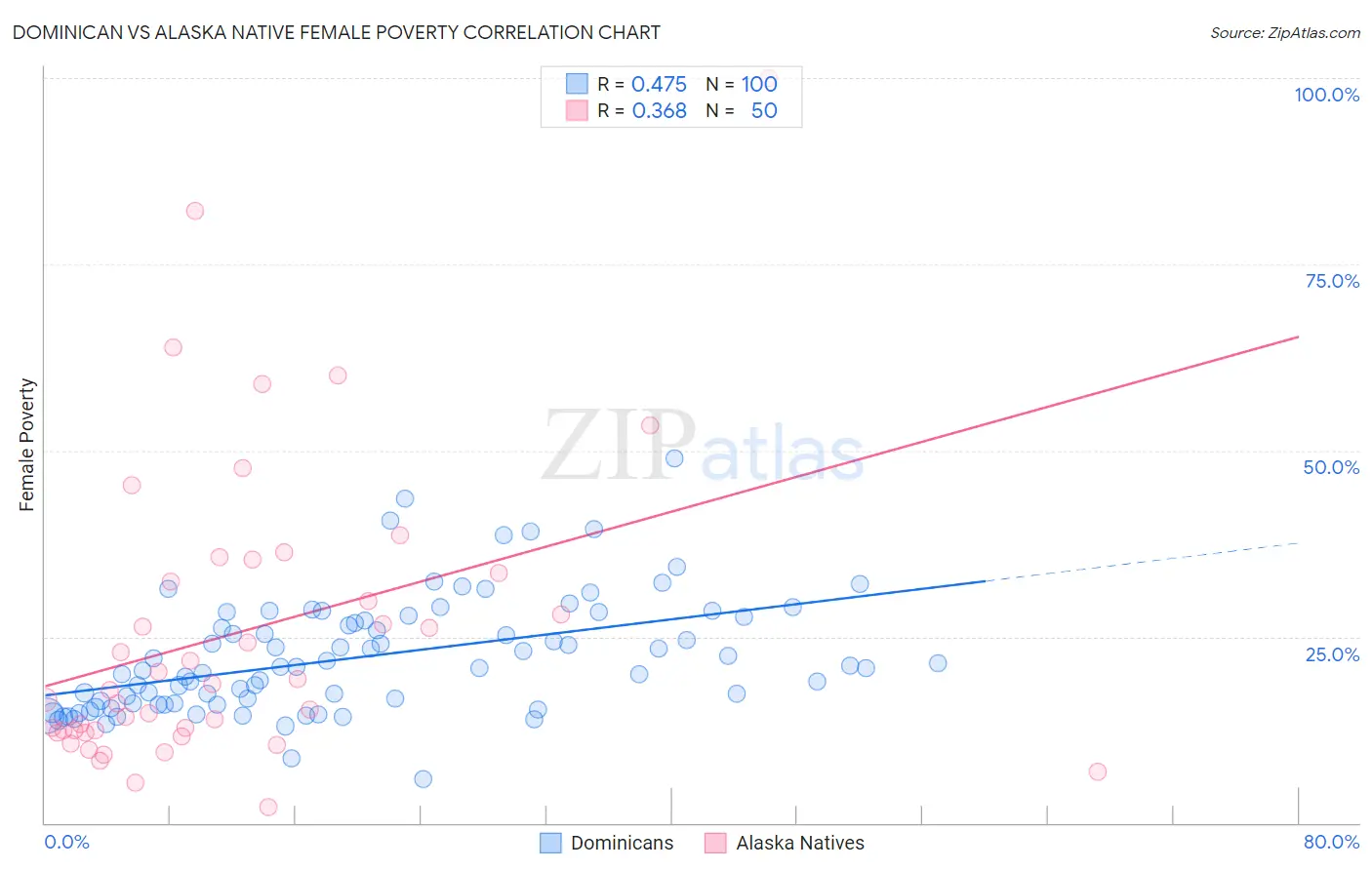 Dominican vs Alaska Native Female Poverty