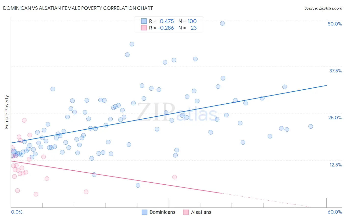 Dominican vs Alsatian Female Poverty