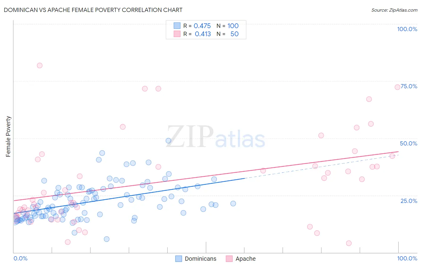 Dominican vs Apache Female Poverty