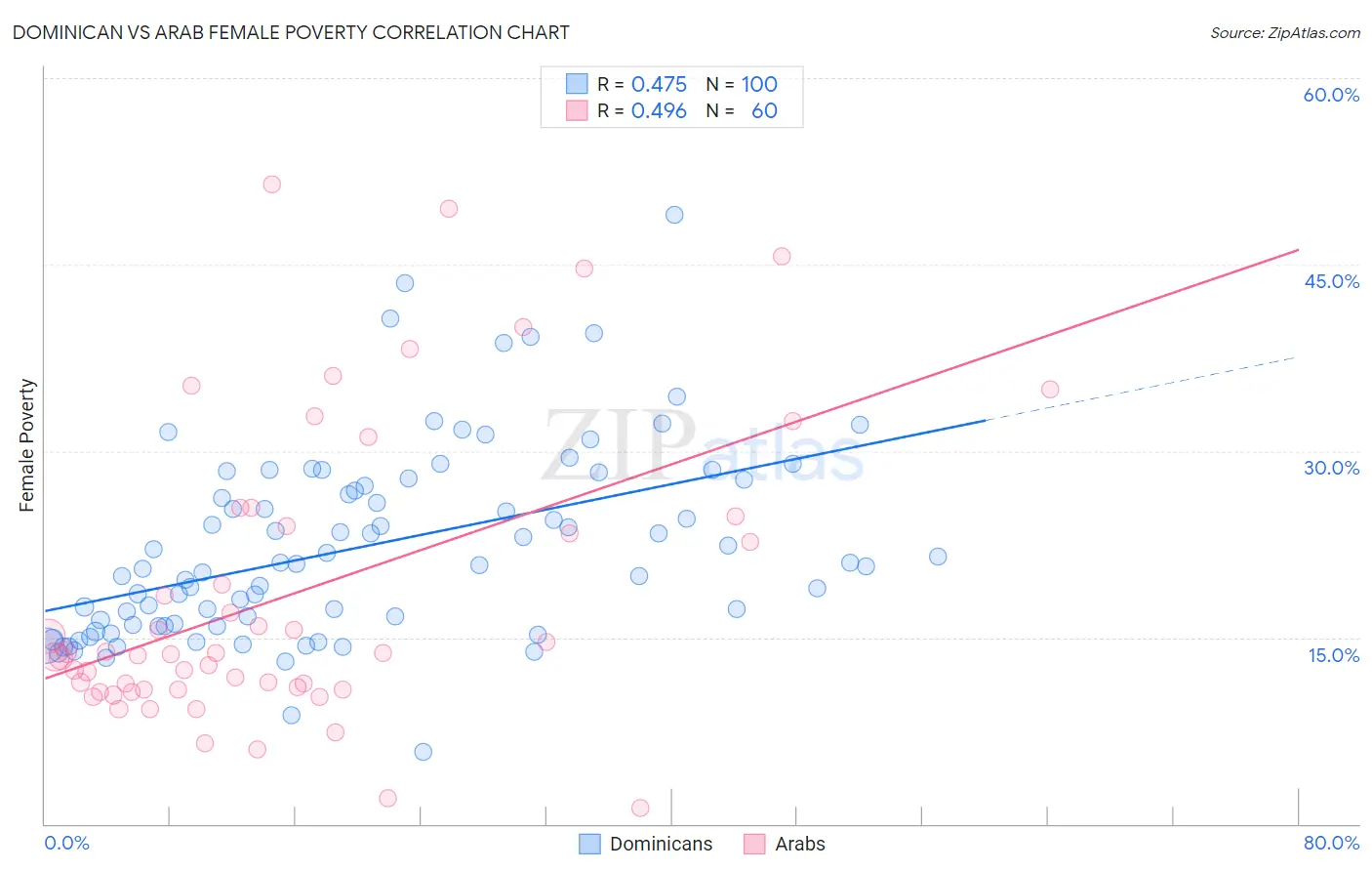 Dominican vs Arab Female Poverty