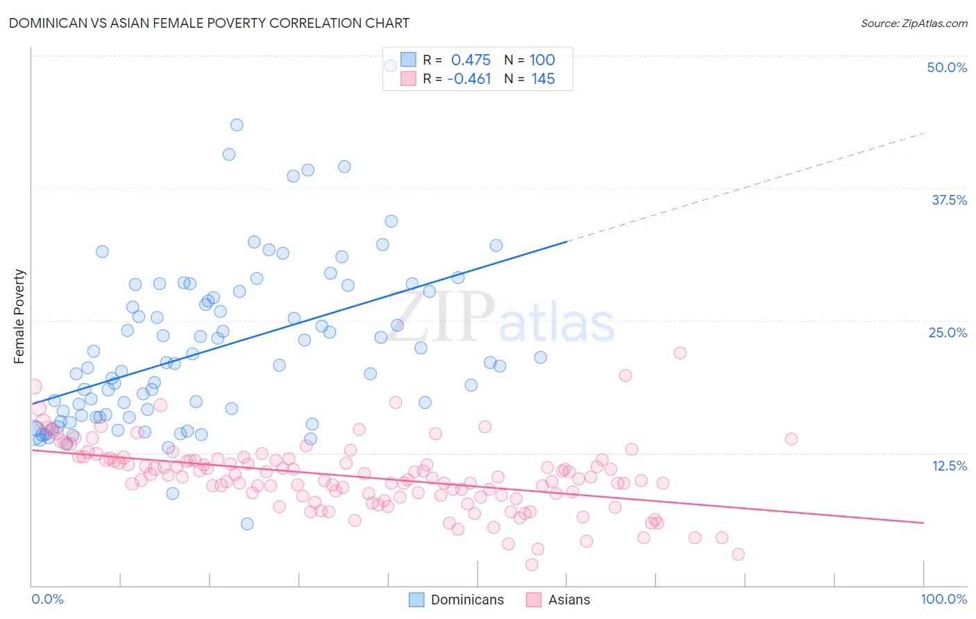 Dominican vs Asian Female Poverty