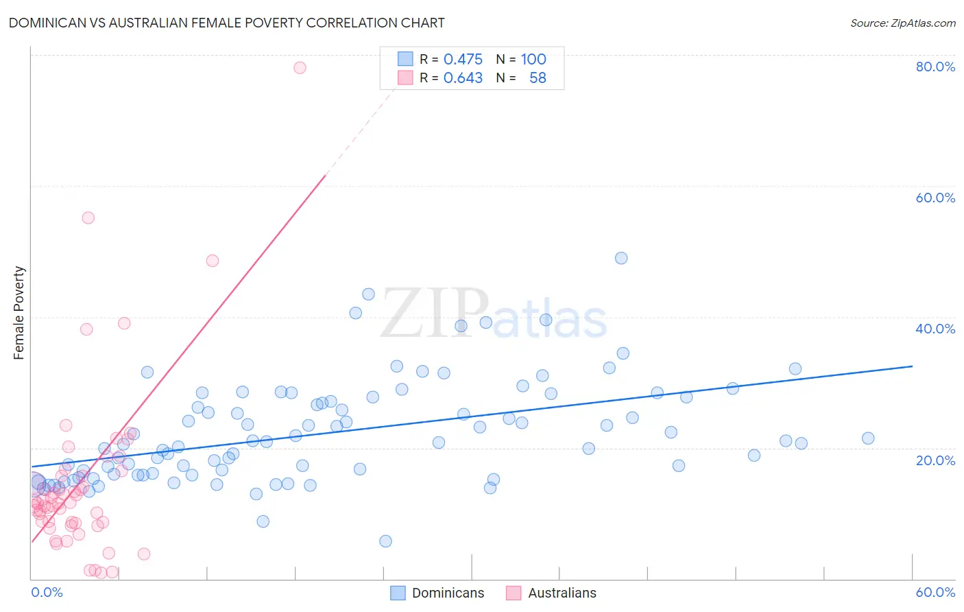 Dominican vs Australian Female Poverty