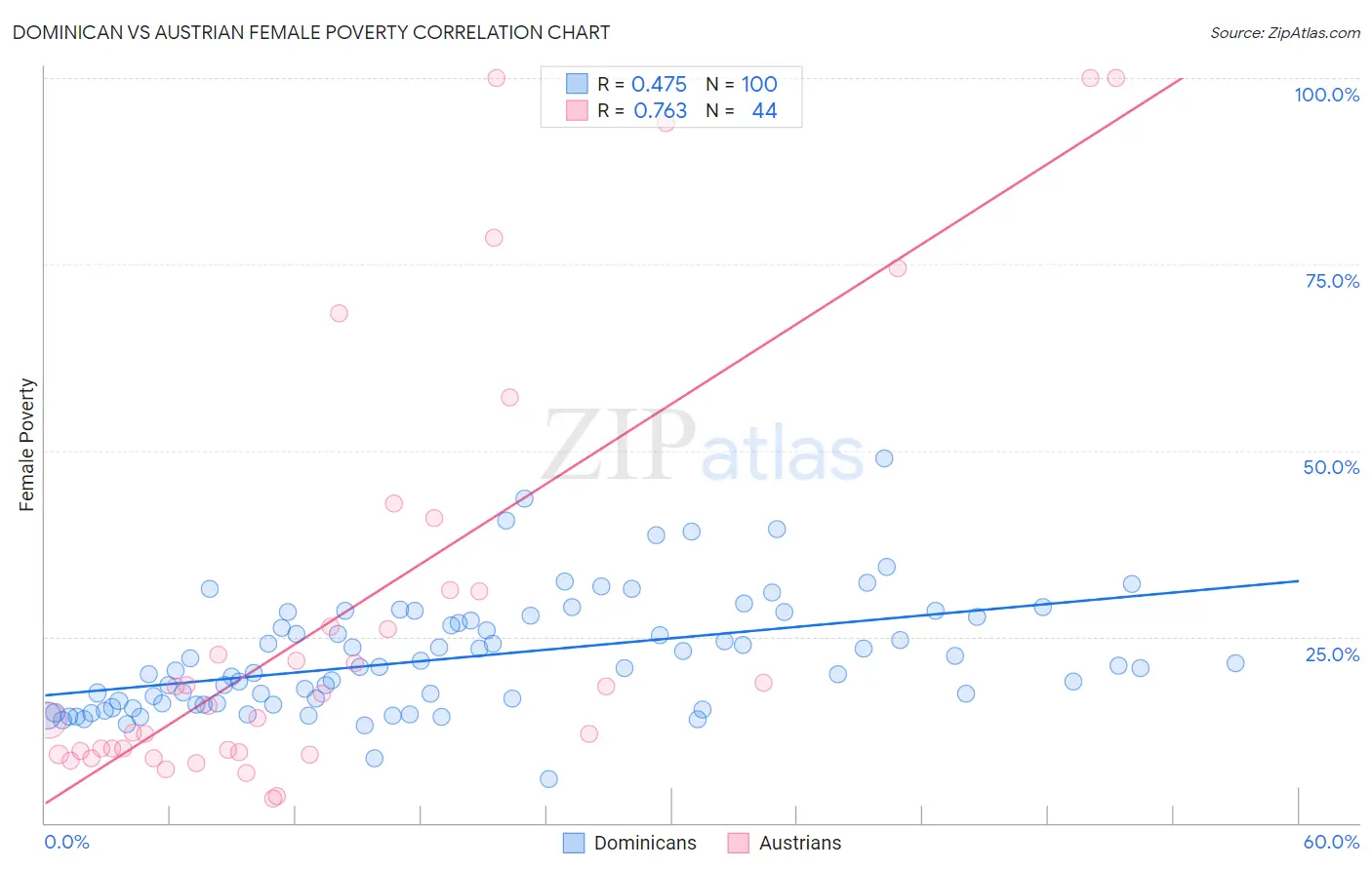 Dominican vs Austrian Female Poverty