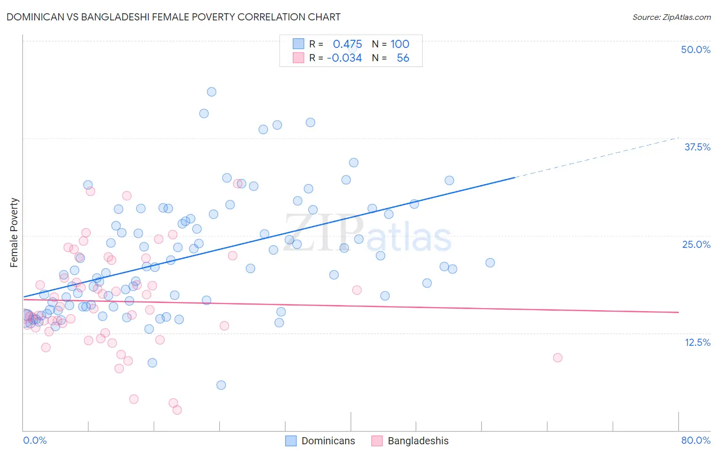 Dominican vs Bangladeshi Female Poverty