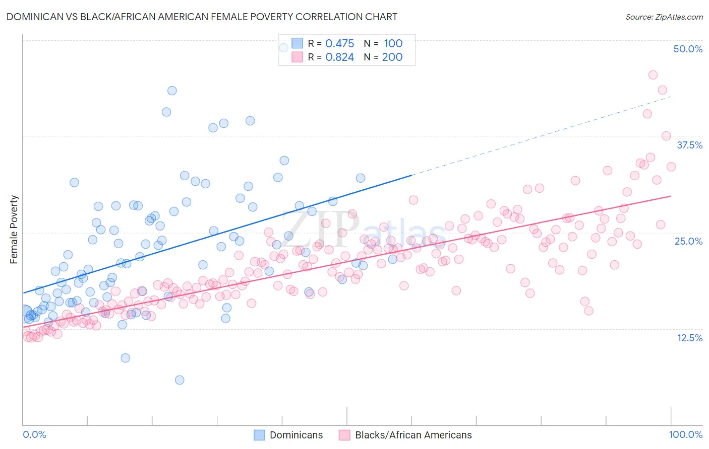 Dominican vs Black/African American Female Poverty