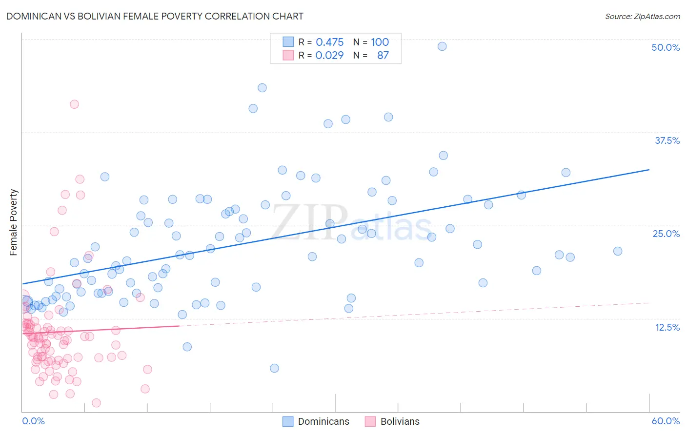 Dominican vs Bolivian Female Poverty