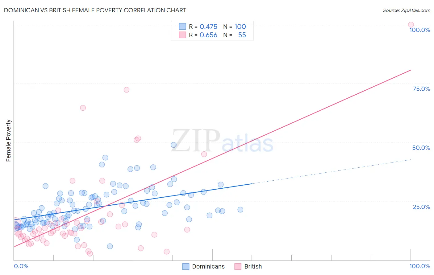 Dominican vs British Female Poverty