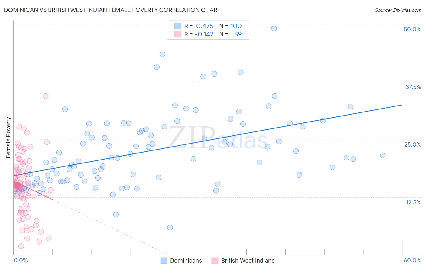 Dominican vs British West Indian Female Poverty