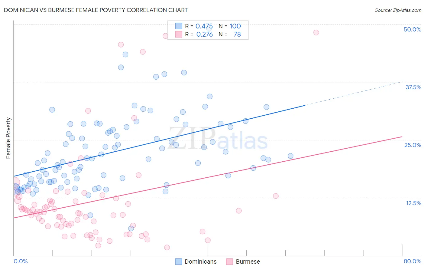 Dominican vs Burmese Female Poverty