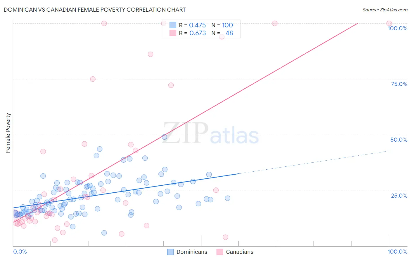 Dominican vs Canadian Female Poverty