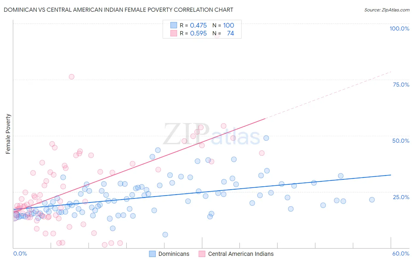 Dominican vs Central American Indian Female Poverty