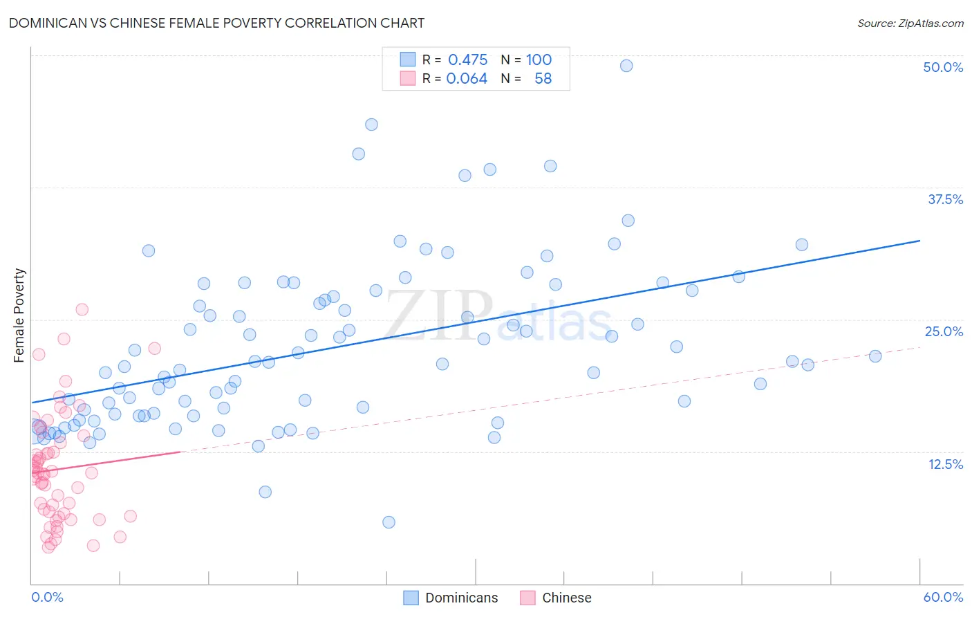 Dominican vs Chinese Female Poverty