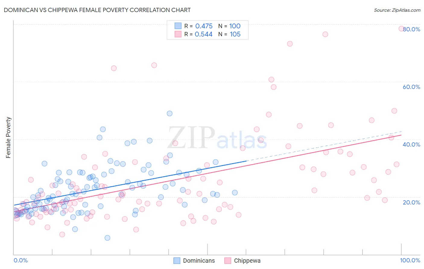 Dominican vs Chippewa Female Poverty