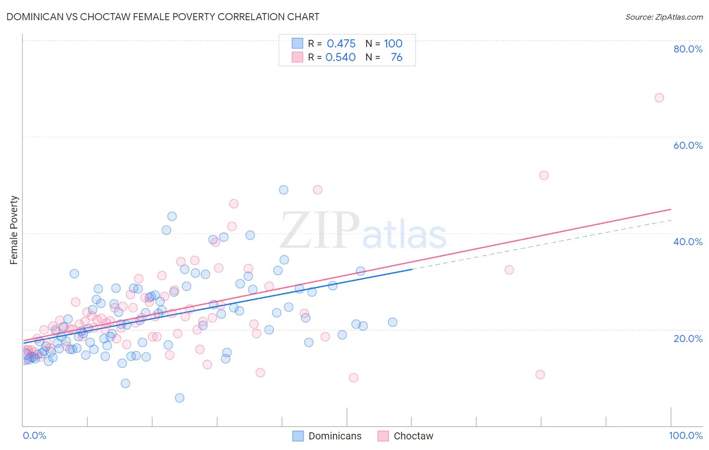 Dominican vs Choctaw Female Poverty