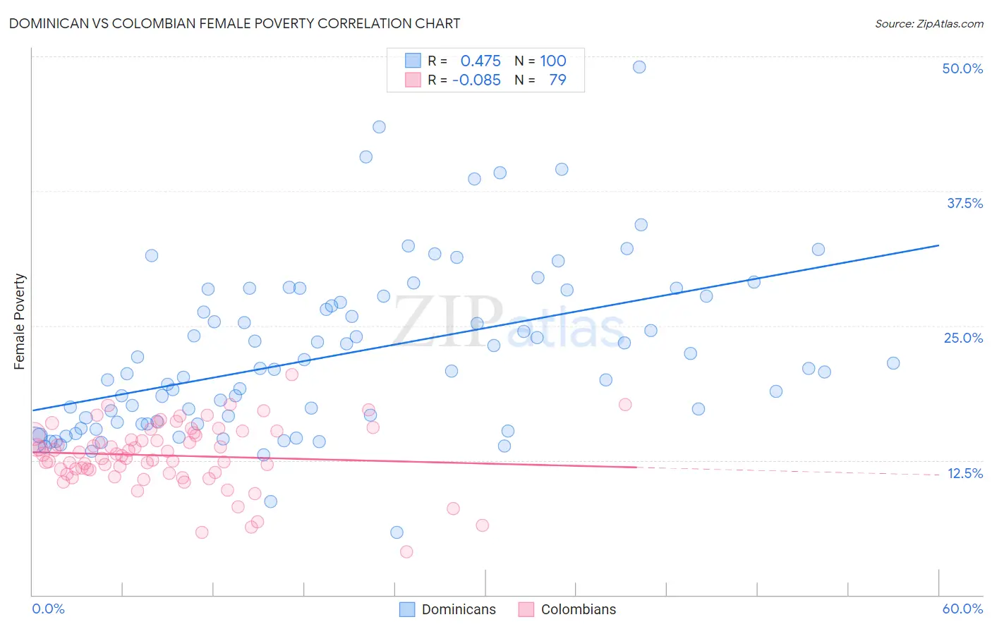 Dominican vs Colombian Female Poverty