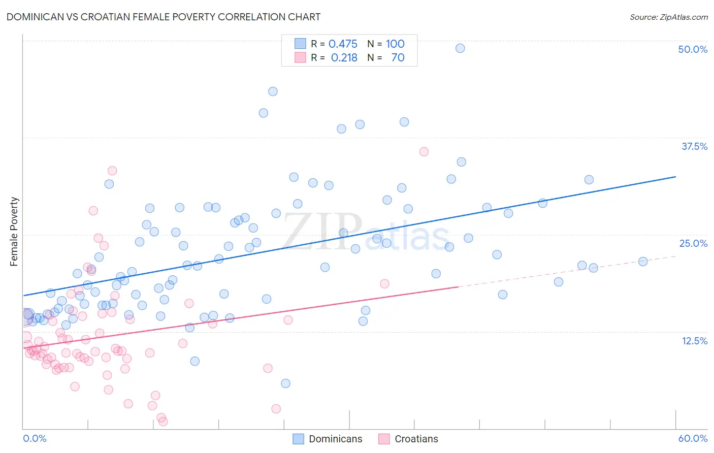 Dominican vs Croatian Female Poverty