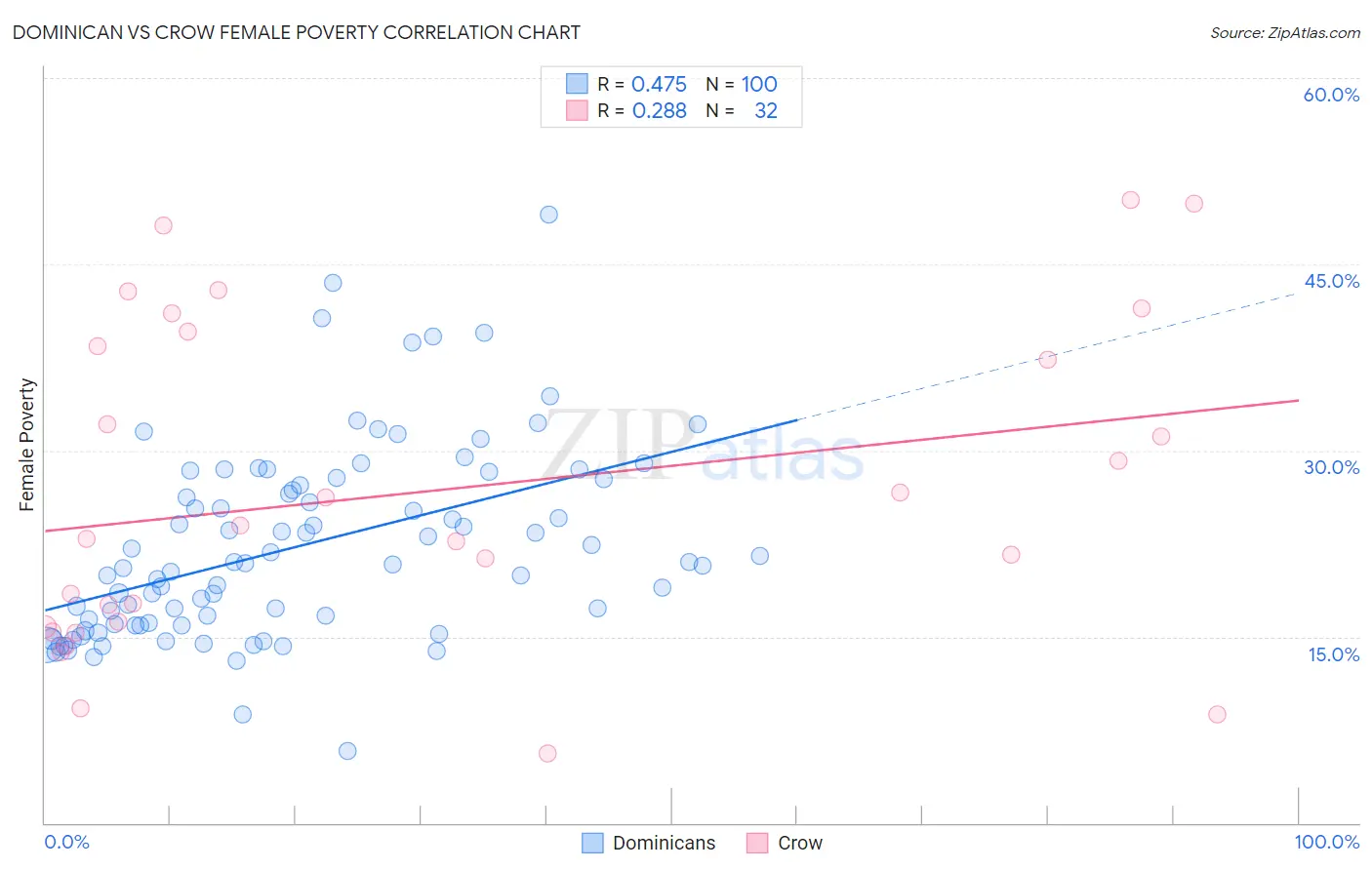 Dominican vs Crow Female Poverty