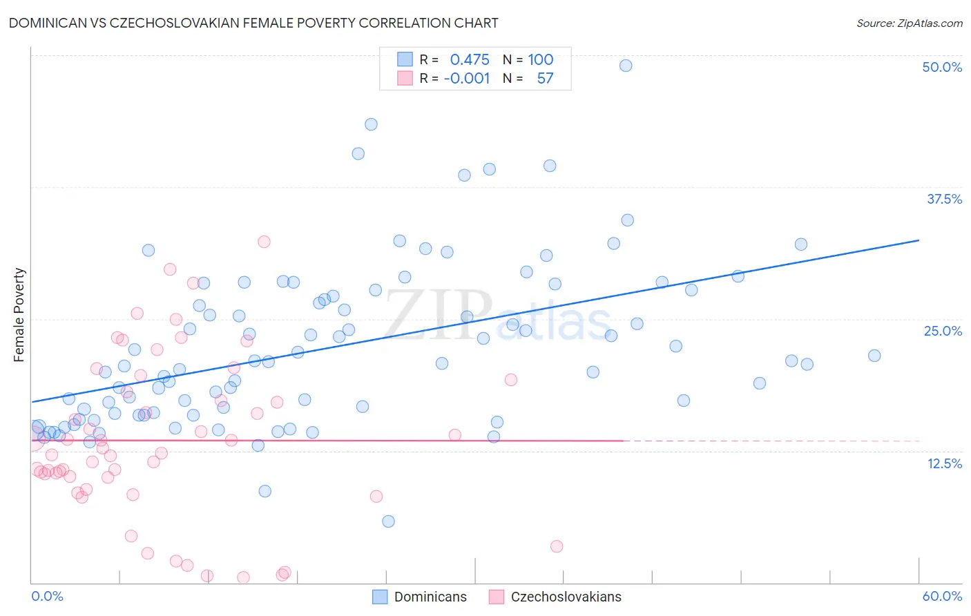 Dominican vs Czechoslovakian Female Poverty