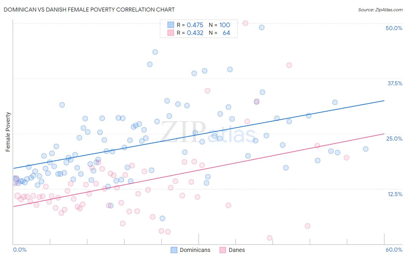 Dominican vs Danish Female Poverty