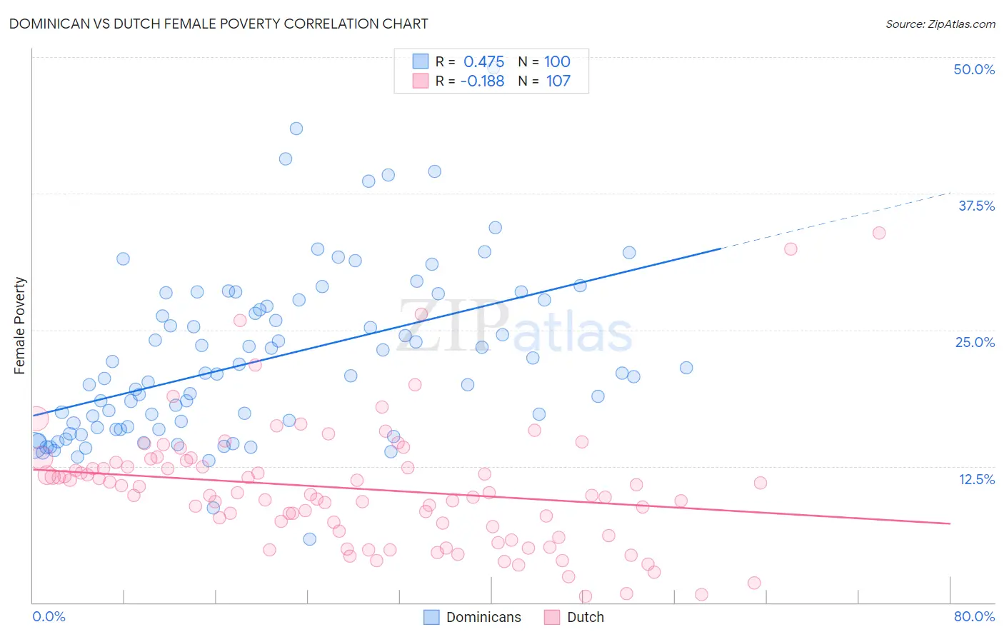 Dominican vs Dutch Female Poverty