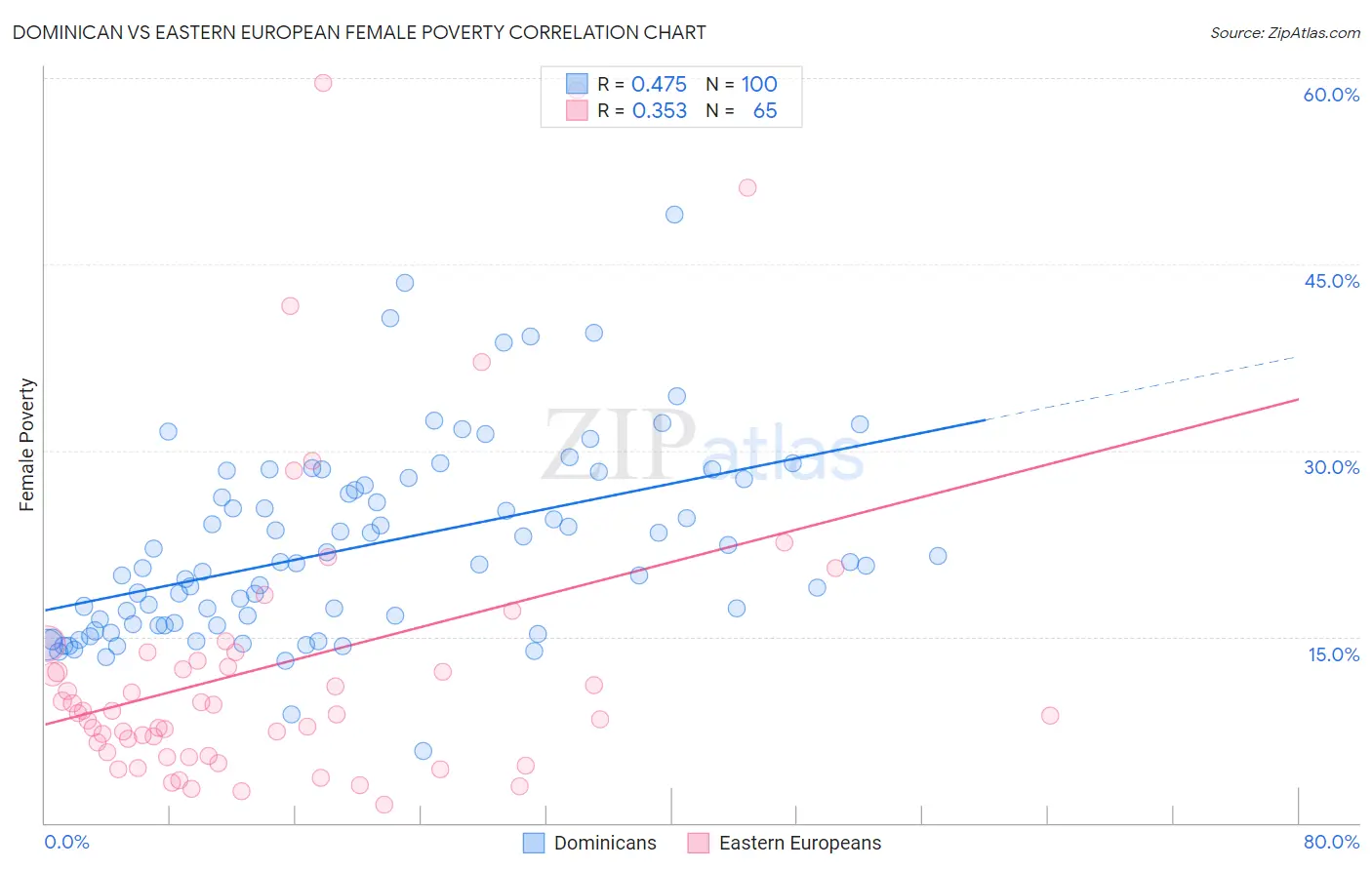 Dominican vs Eastern European Female Poverty