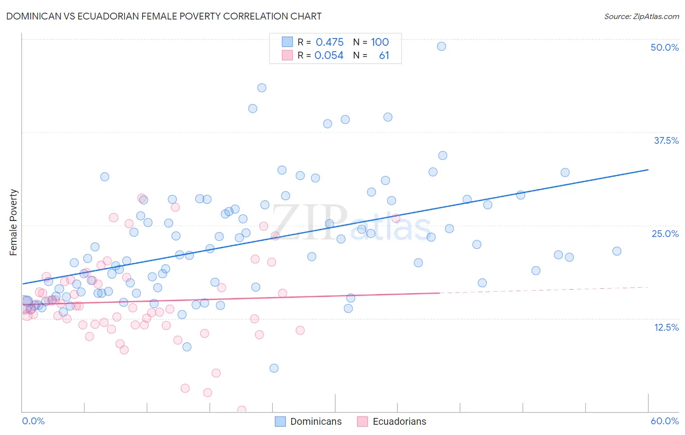 Dominican vs Ecuadorian Female Poverty