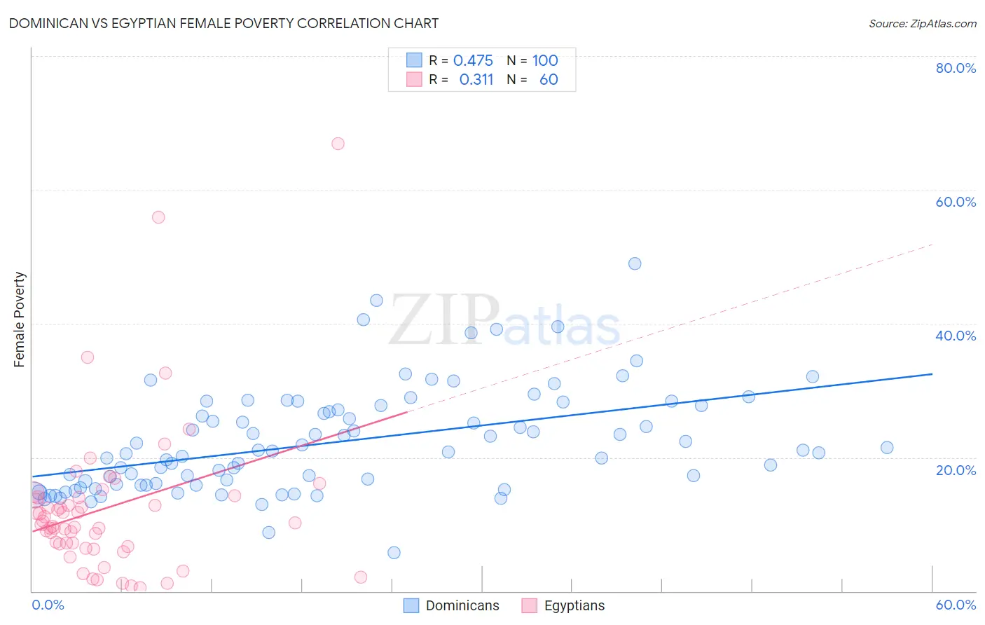 Dominican vs Egyptian Female Poverty