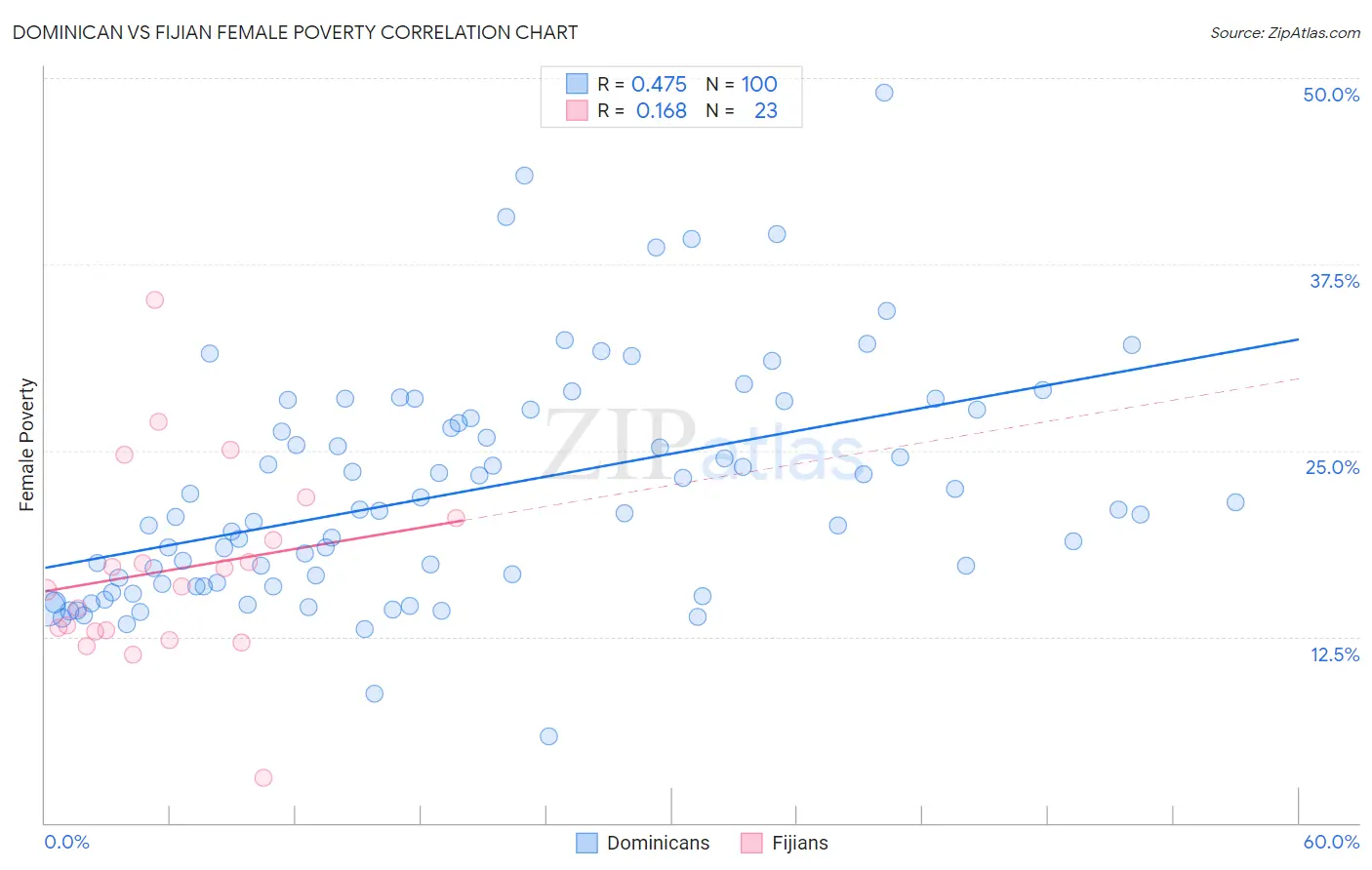 Dominican vs Fijian Female Poverty