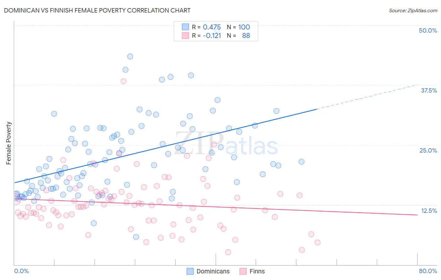 Dominican vs Finnish Female Poverty