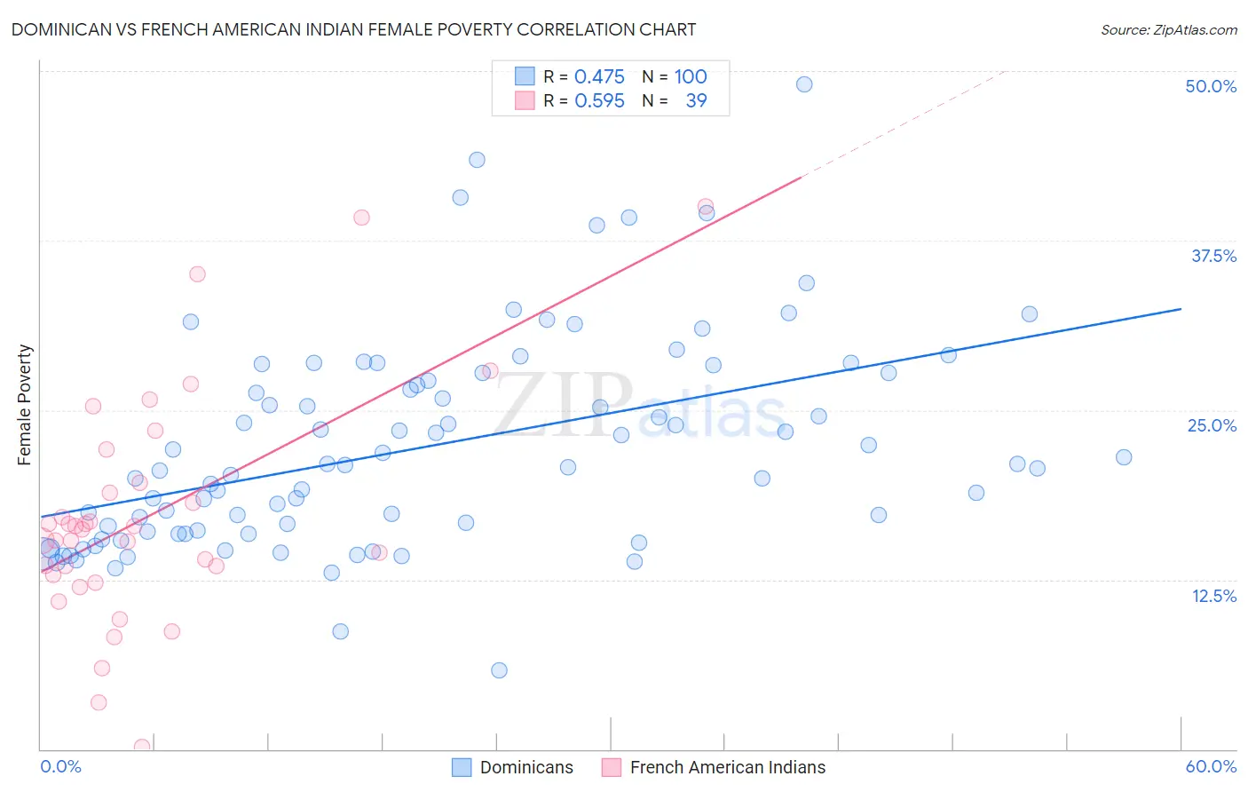 Dominican vs French American Indian Female Poverty