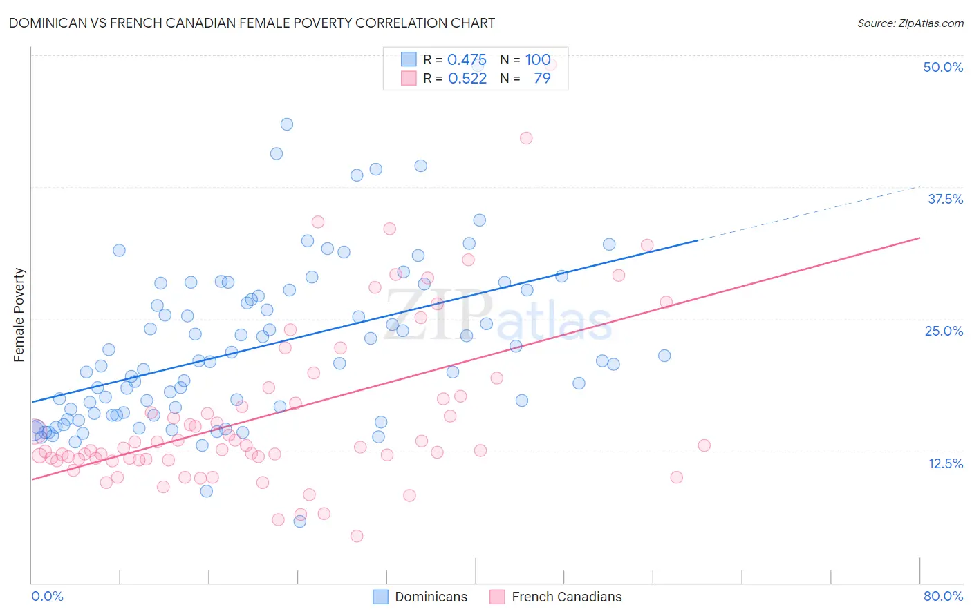 Dominican vs French Canadian Female Poverty