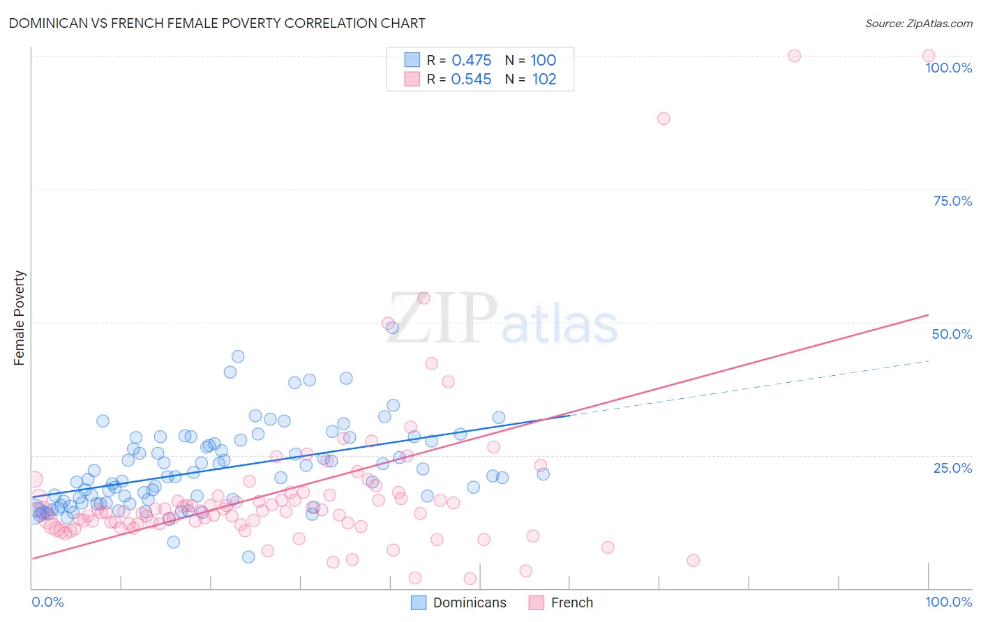 Dominican vs French Female Poverty