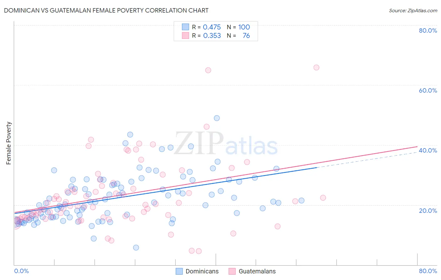 Dominican vs Guatemalan Female Poverty