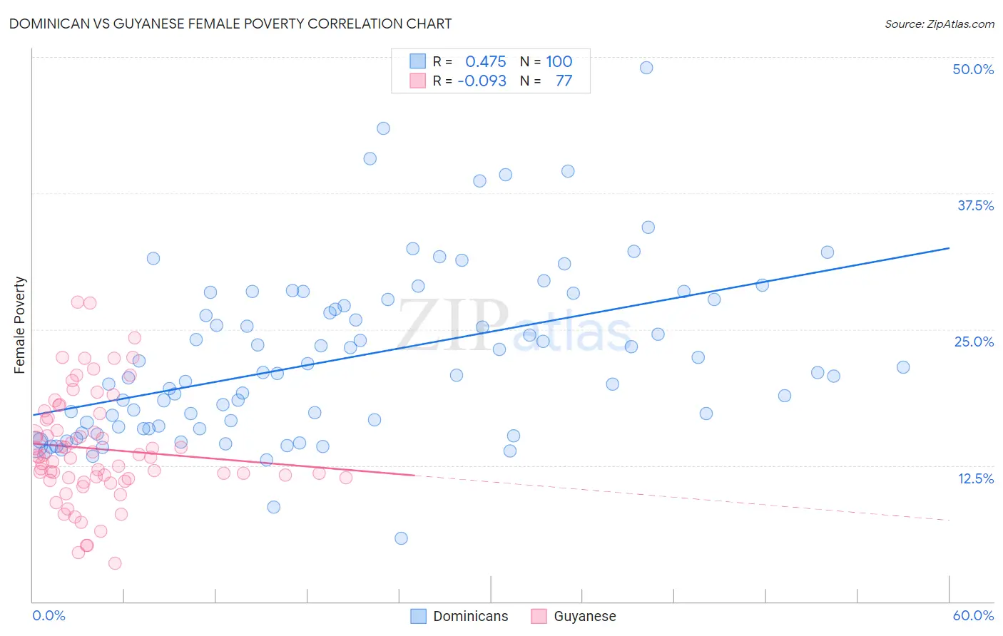 Dominican vs Guyanese Female Poverty