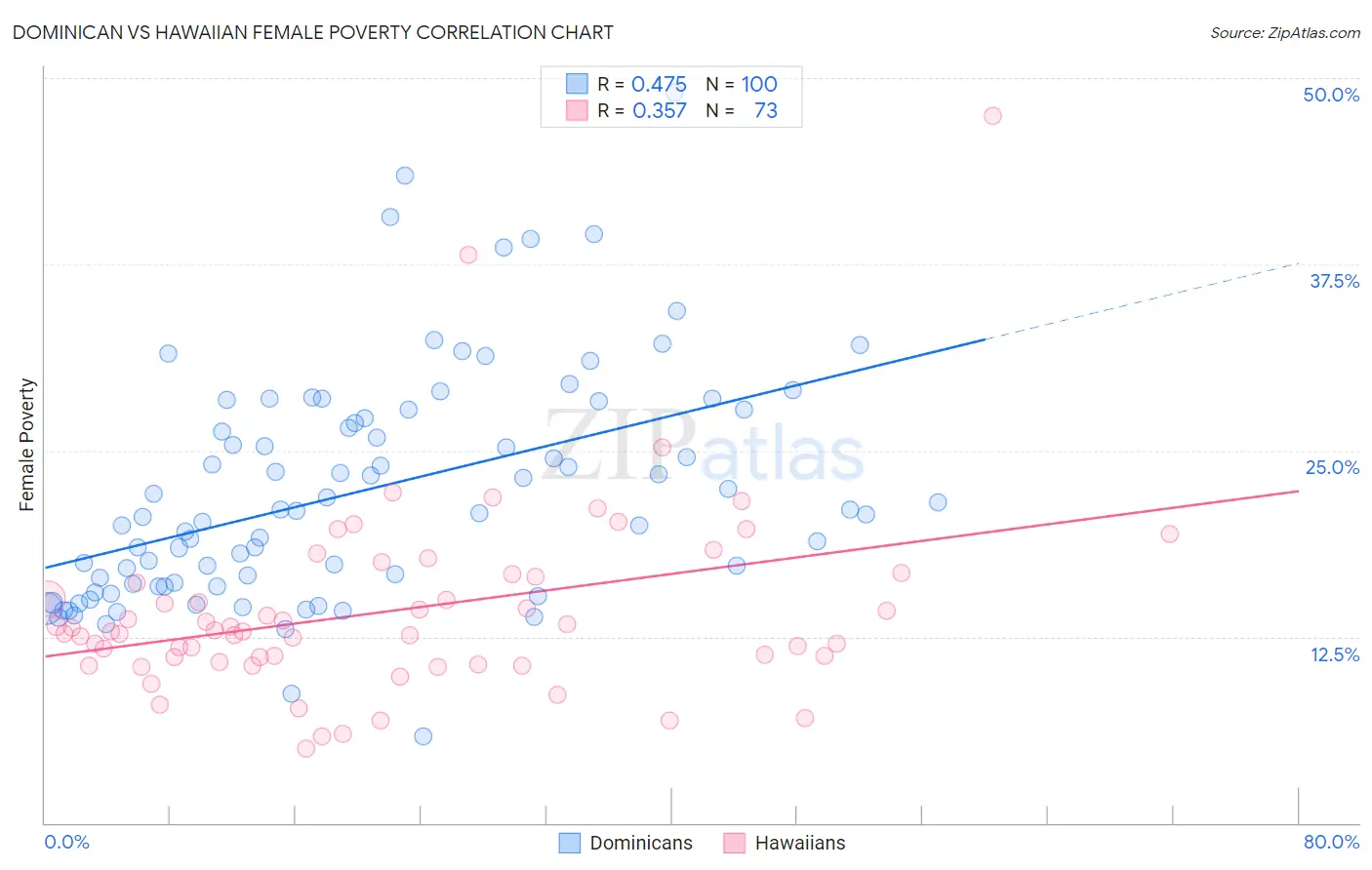 Dominican vs Hawaiian Female Poverty