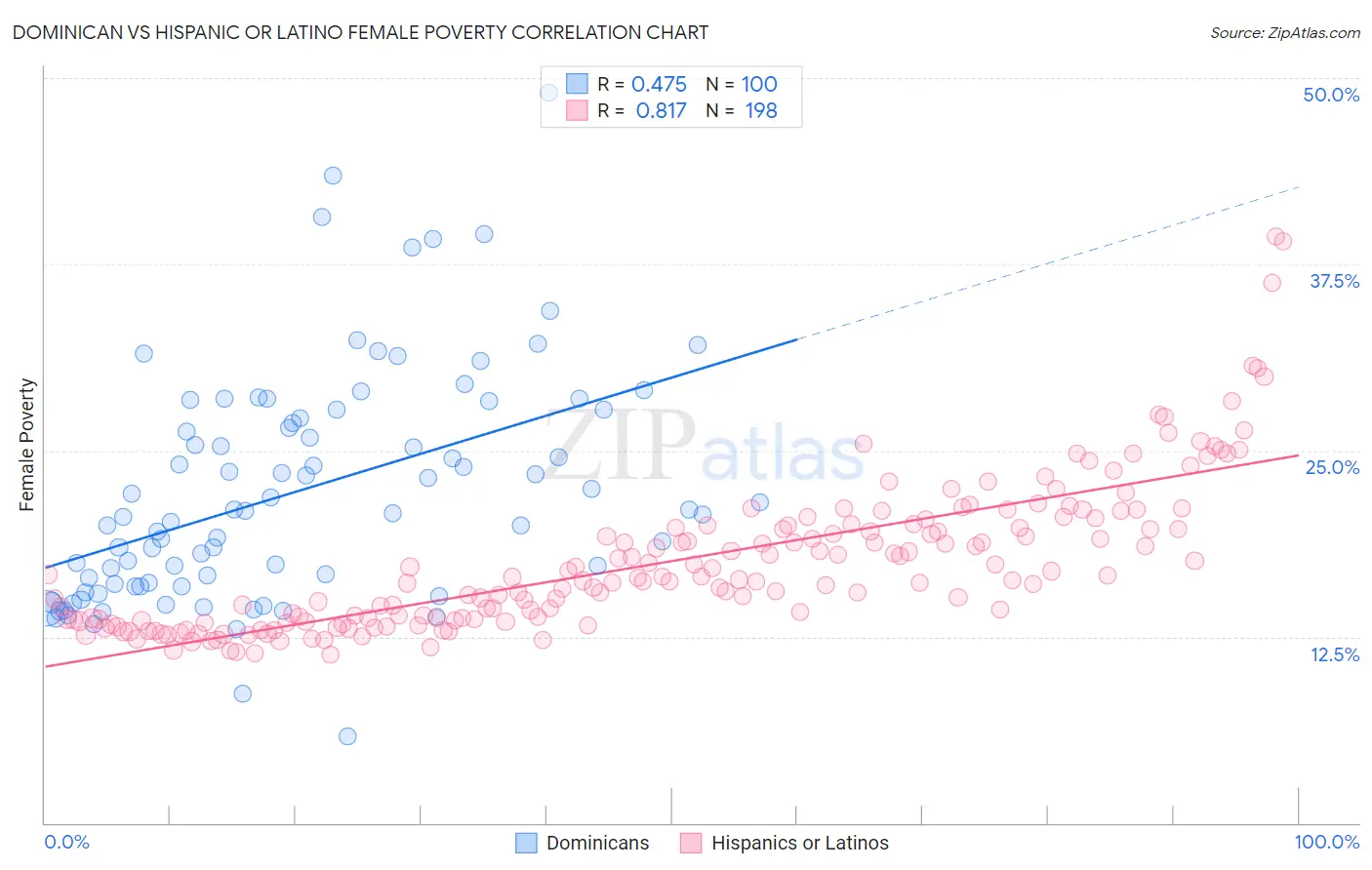 Dominican vs Hispanic or Latino Female Poverty