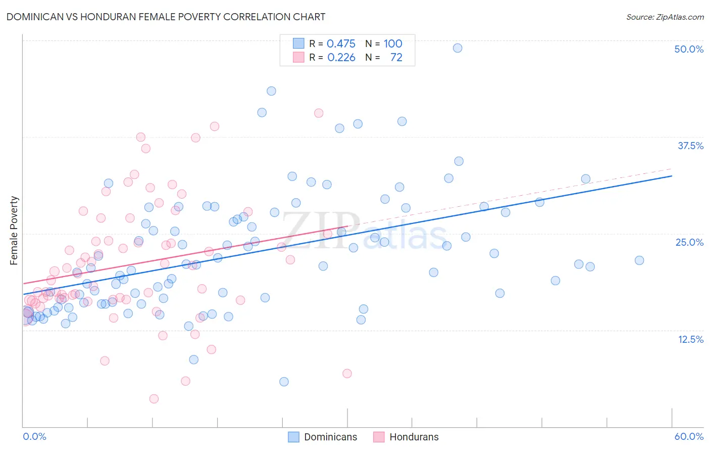 Dominican vs Honduran Female Poverty