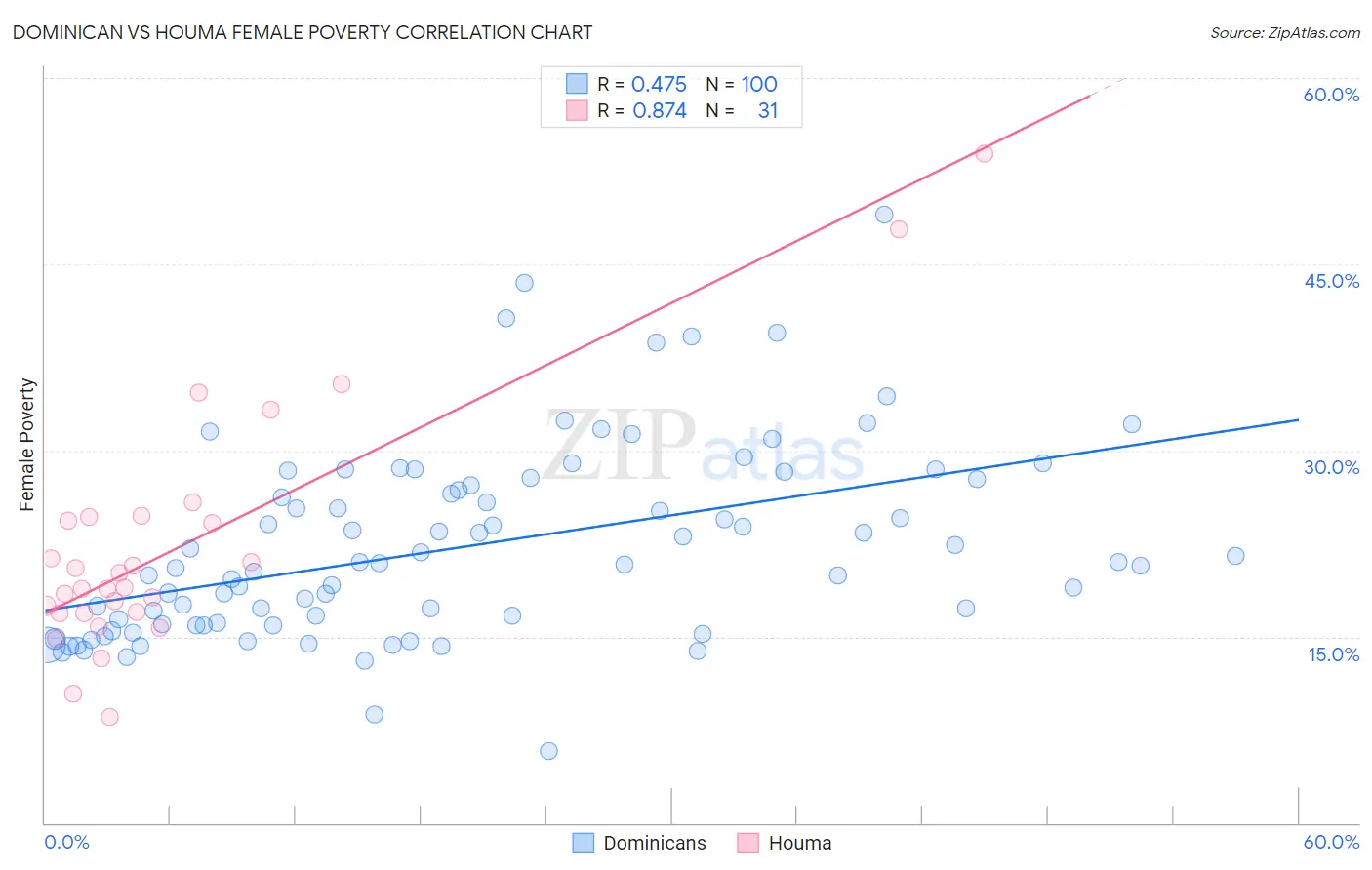 Dominican vs Houma Female Poverty