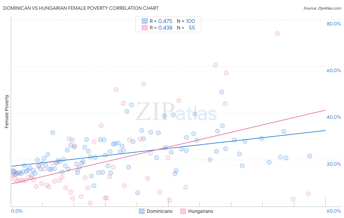 Dominican vs Hungarian Female Poverty