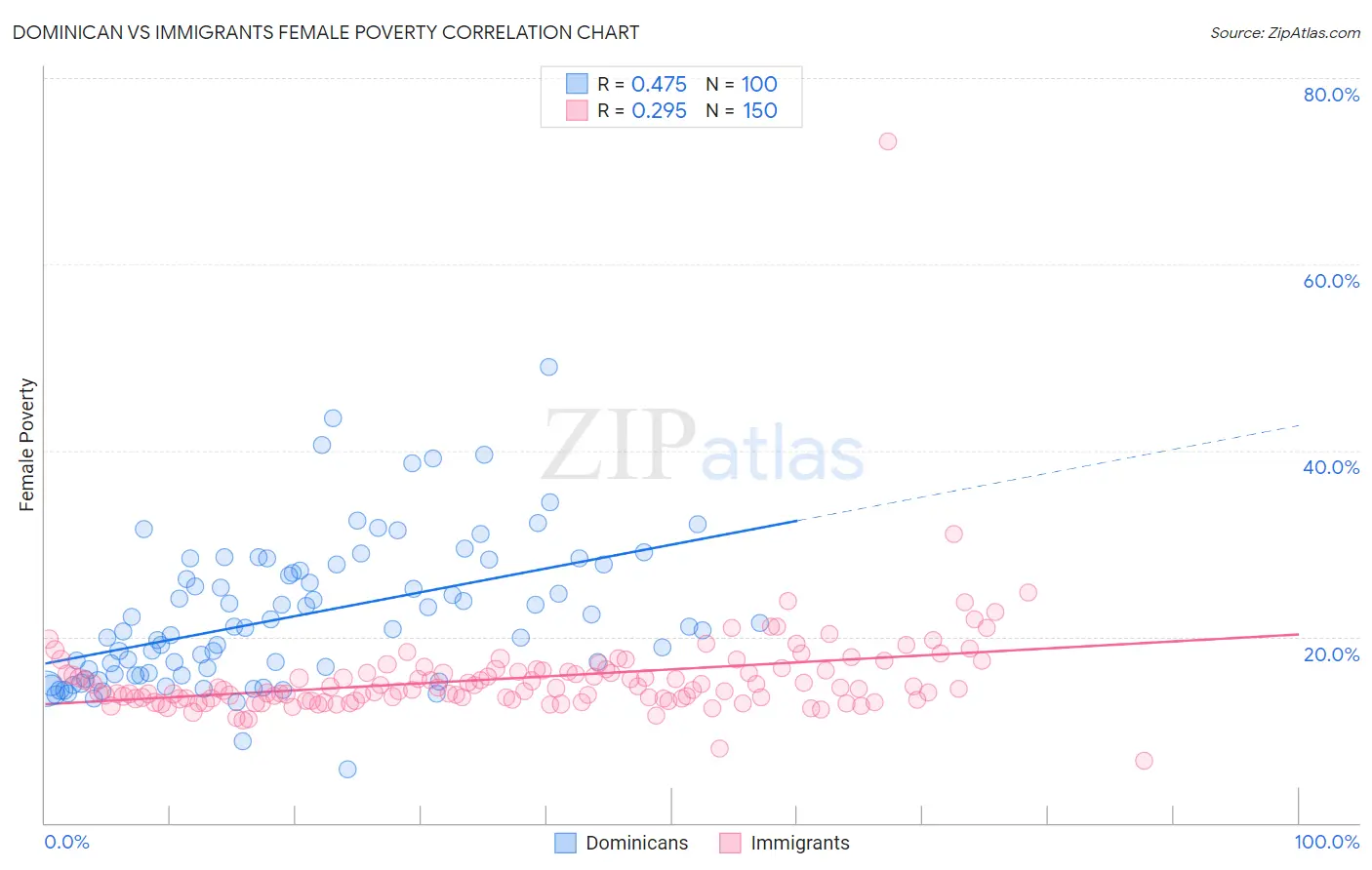 Dominican vs Immigrants Female Poverty