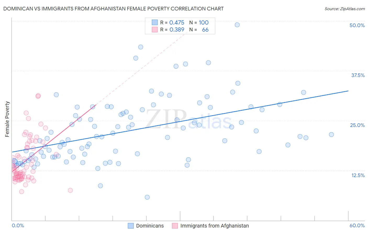 Dominican vs Immigrants from Afghanistan Female Poverty