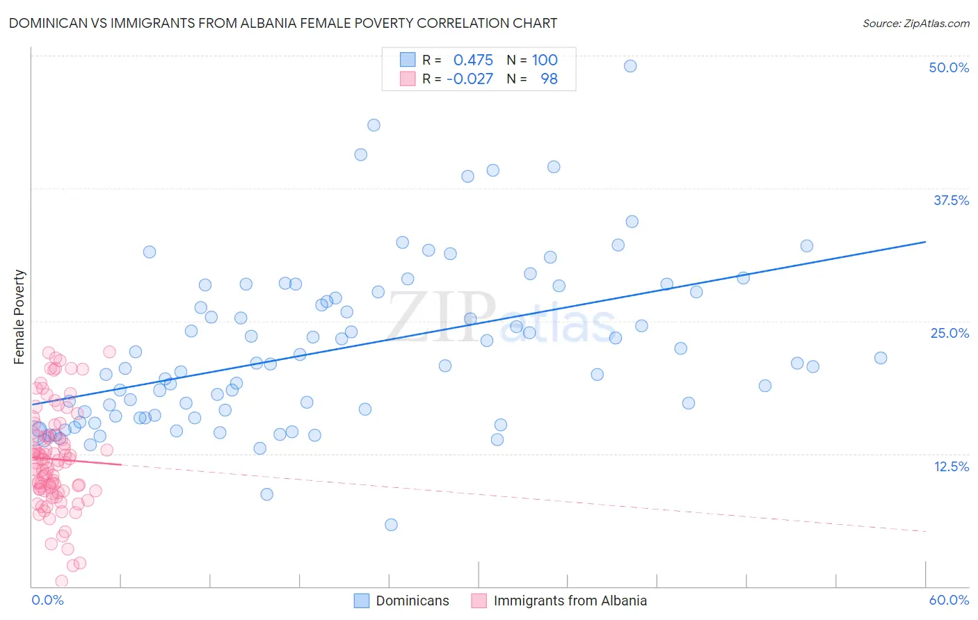 Dominican vs Immigrants from Albania Female Poverty