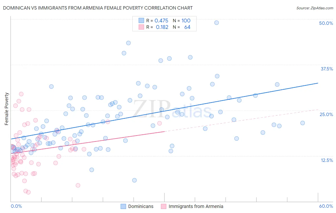 Dominican vs Immigrants from Armenia Female Poverty