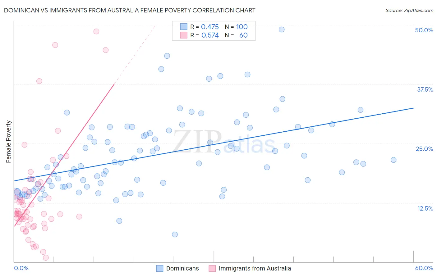 Dominican vs Immigrants from Australia Female Poverty