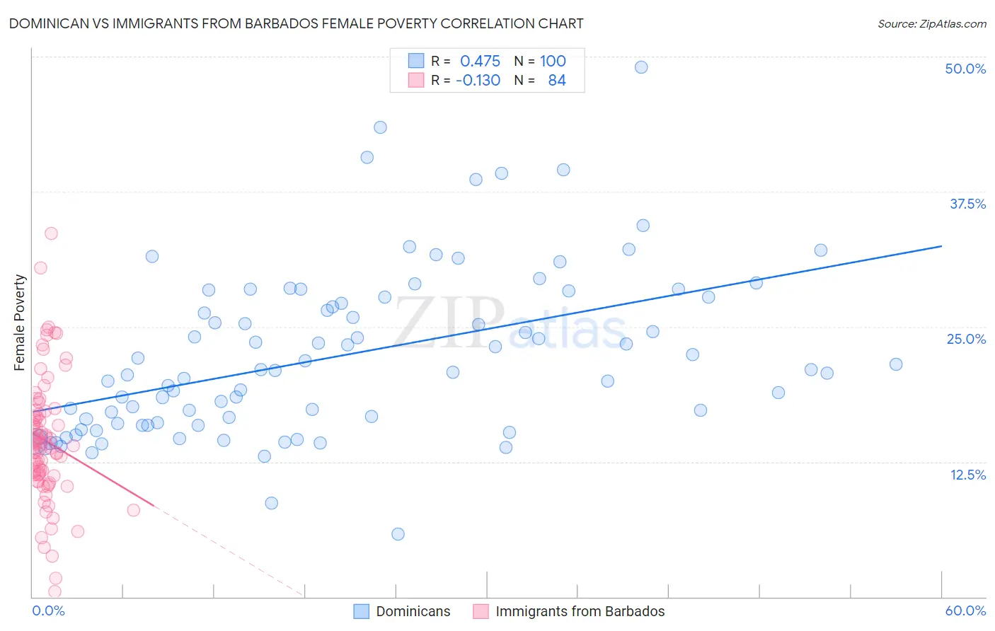 Dominican vs Immigrants from Barbados Female Poverty