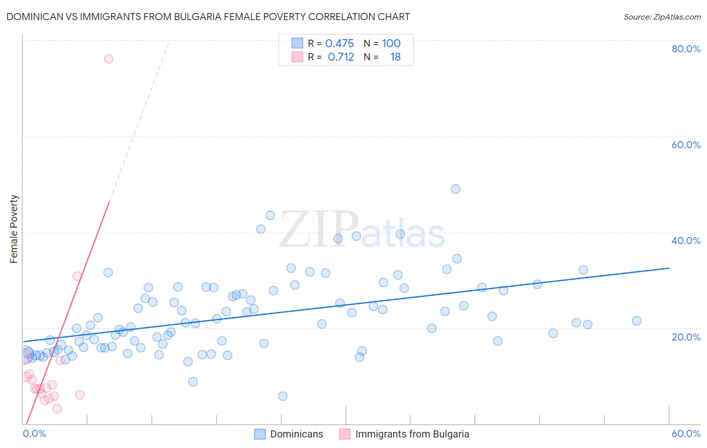 Dominican vs Immigrants from Bulgaria Female Poverty