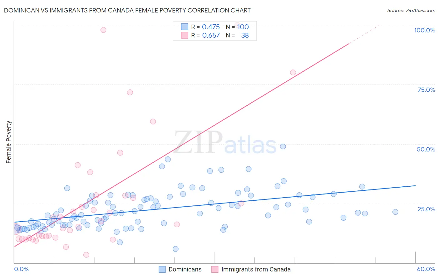 Dominican vs Immigrants from Canada Female Poverty