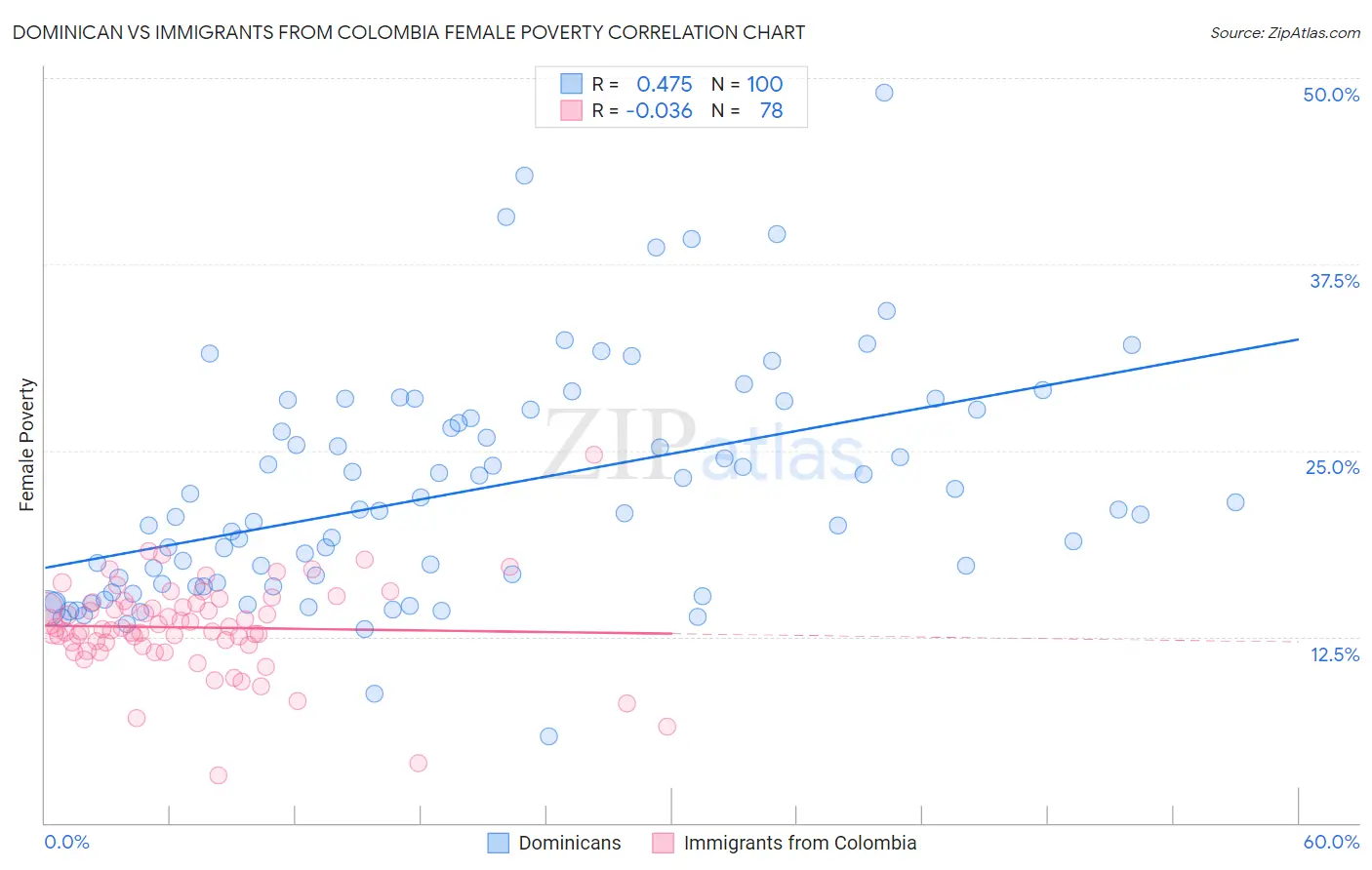 Dominican vs Immigrants from Colombia Female Poverty