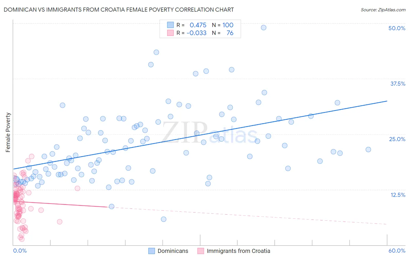 Dominican vs Immigrants from Croatia Female Poverty